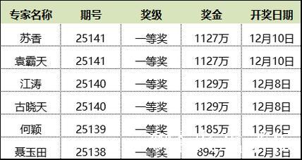 新浪专家连续4期精准预测大乐透，揽获6注一等奖狂赢5563万